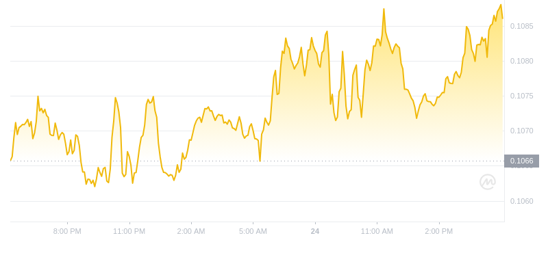 2024年09月24日狗狗币价格